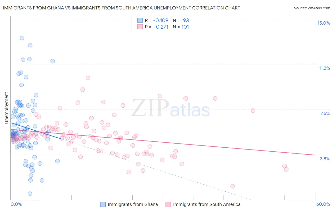 Immigrants from Ghana vs Immigrants from South America Unemployment