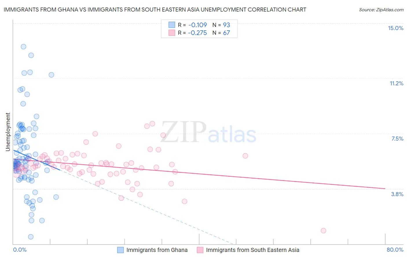 Immigrants from Ghana vs Immigrants from South Eastern Asia Unemployment