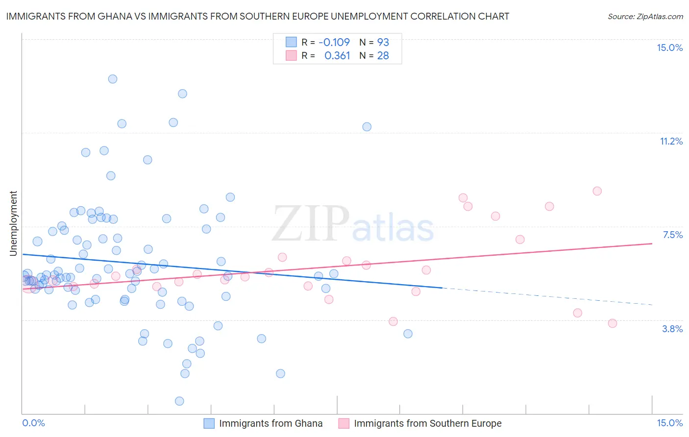 Immigrants from Ghana vs Immigrants from Southern Europe Unemployment