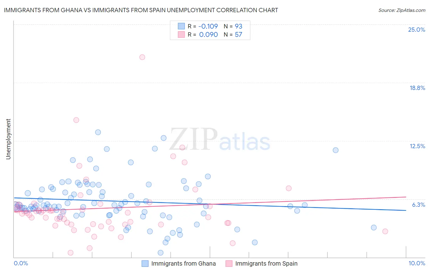 Immigrants from Ghana vs Immigrants from Spain Unemployment