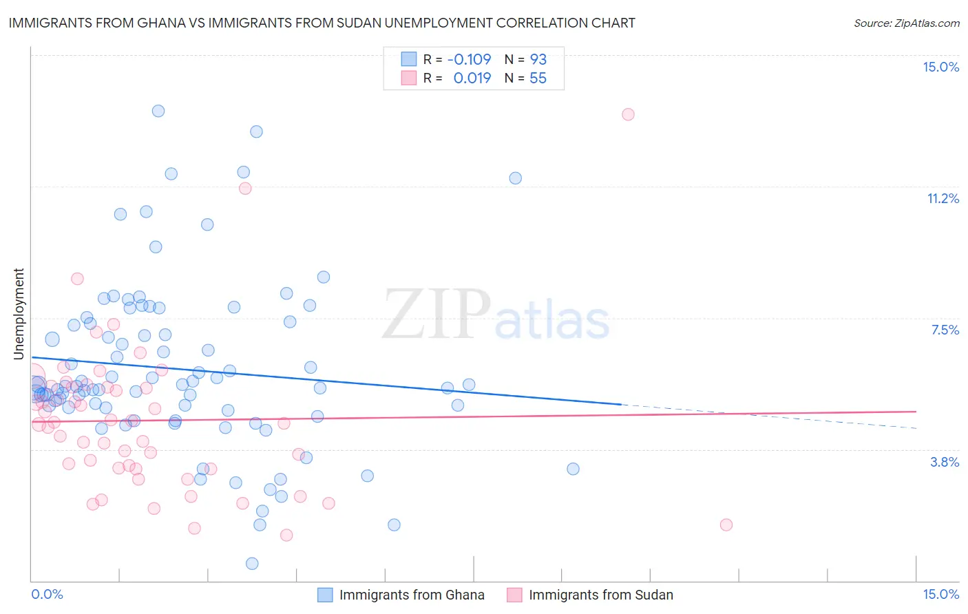 Immigrants from Ghana vs Immigrants from Sudan Unemployment