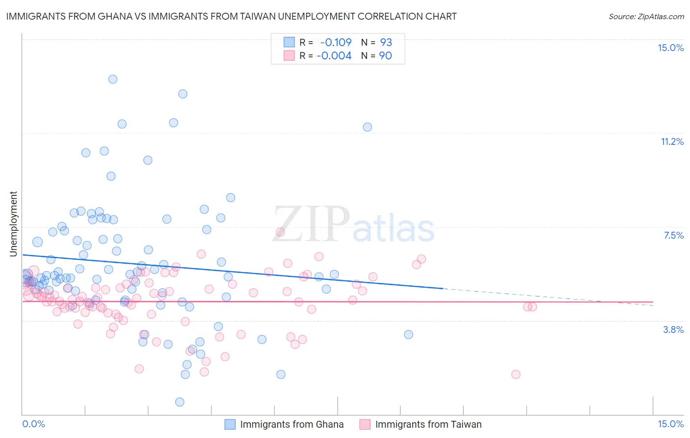 Immigrants from Ghana vs Immigrants from Taiwan Unemployment