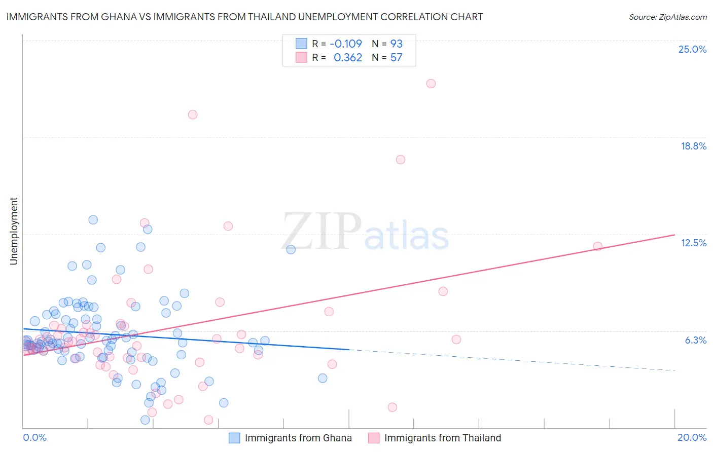 Immigrants from Ghana vs Immigrants from Thailand Unemployment