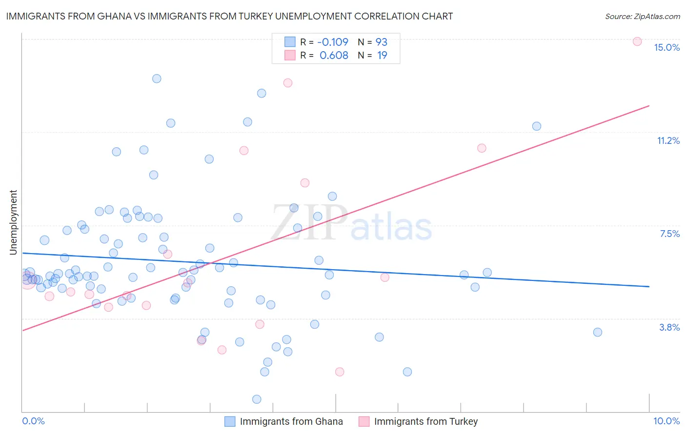 Immigrants from Ghana vs Immigrants from Turkey Unemployment