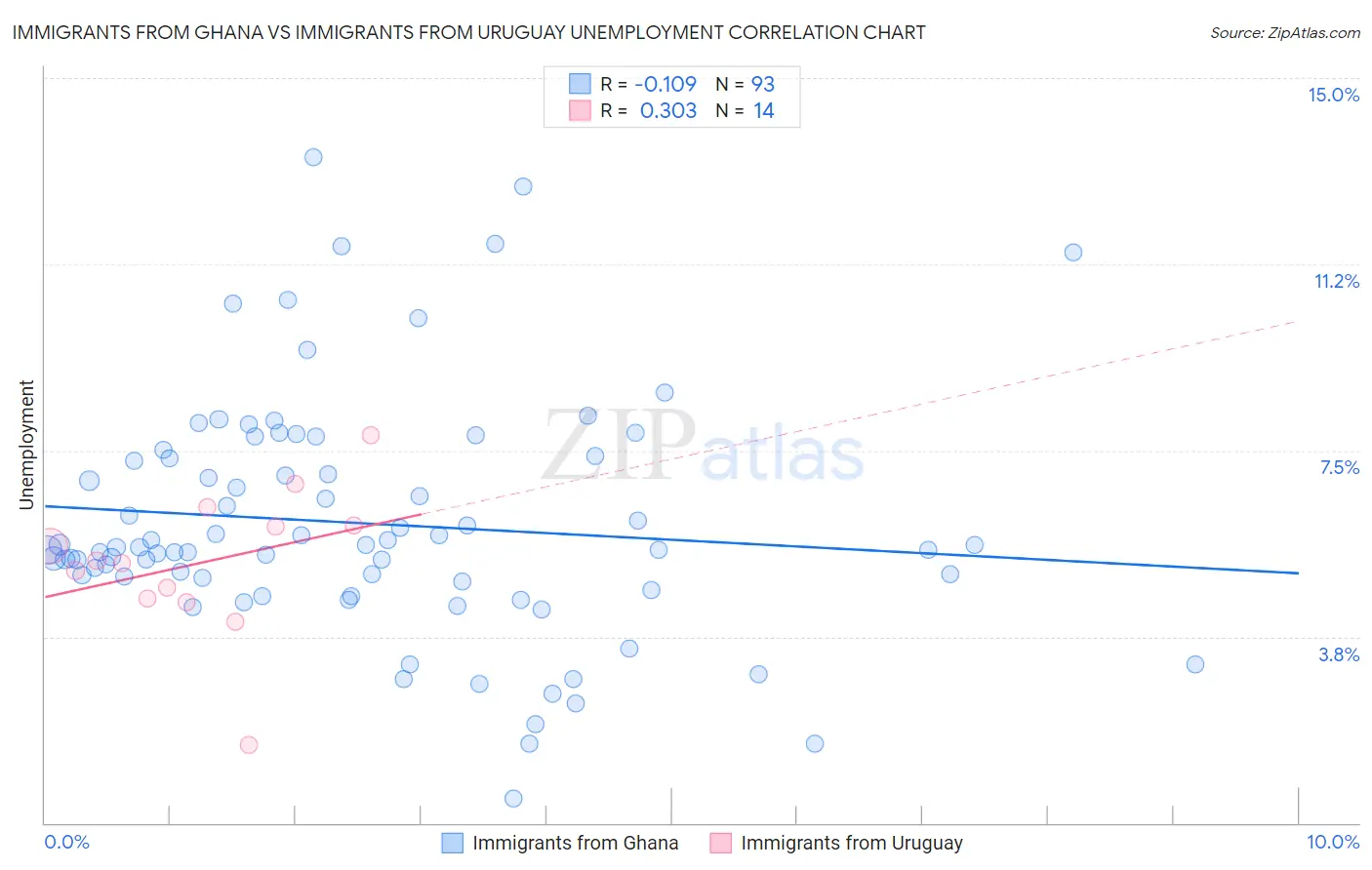 Immigrants from Ghana vs Immigrants from Uruguay Unemployment