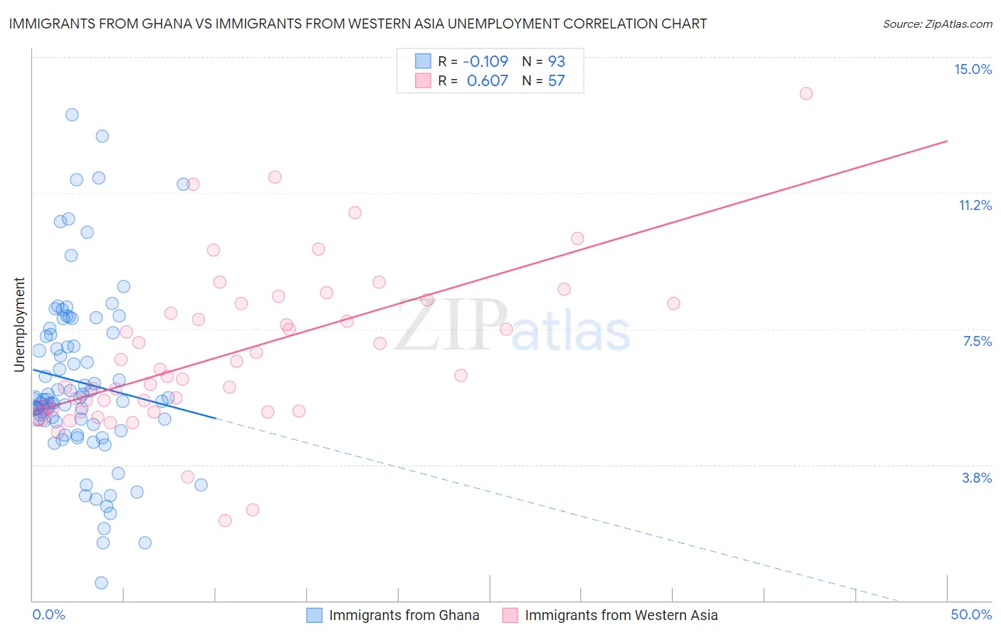 Immigrants from Ghana vs Immigrants from Western Asia Unemployment