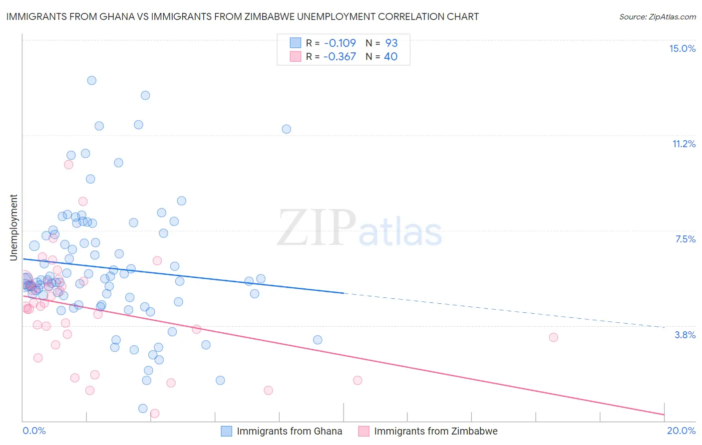 Immigrants from Ghana vs Immigrants from Zimbabwe Unemployment