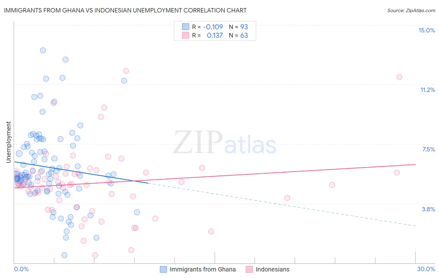 Immigrants from Ghana vs Indonesian Unemployment