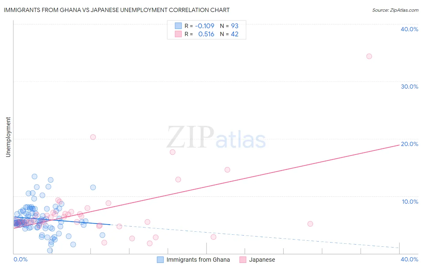 Immigrants from Ghana vs Japanese Unemployment