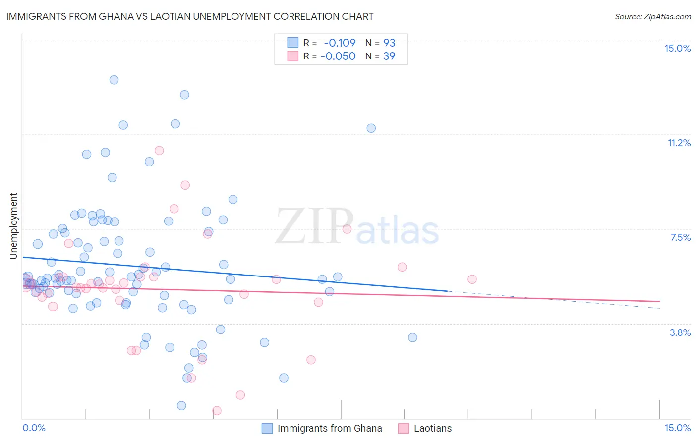 Immigrants from Ghana vs Laotian Unemployment