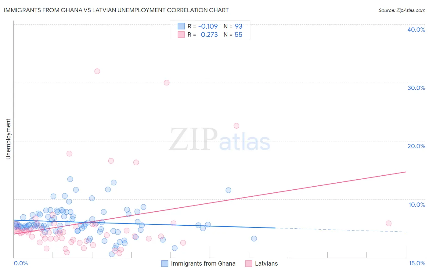 Immigrants from Ghana vs Latvian Unemployment