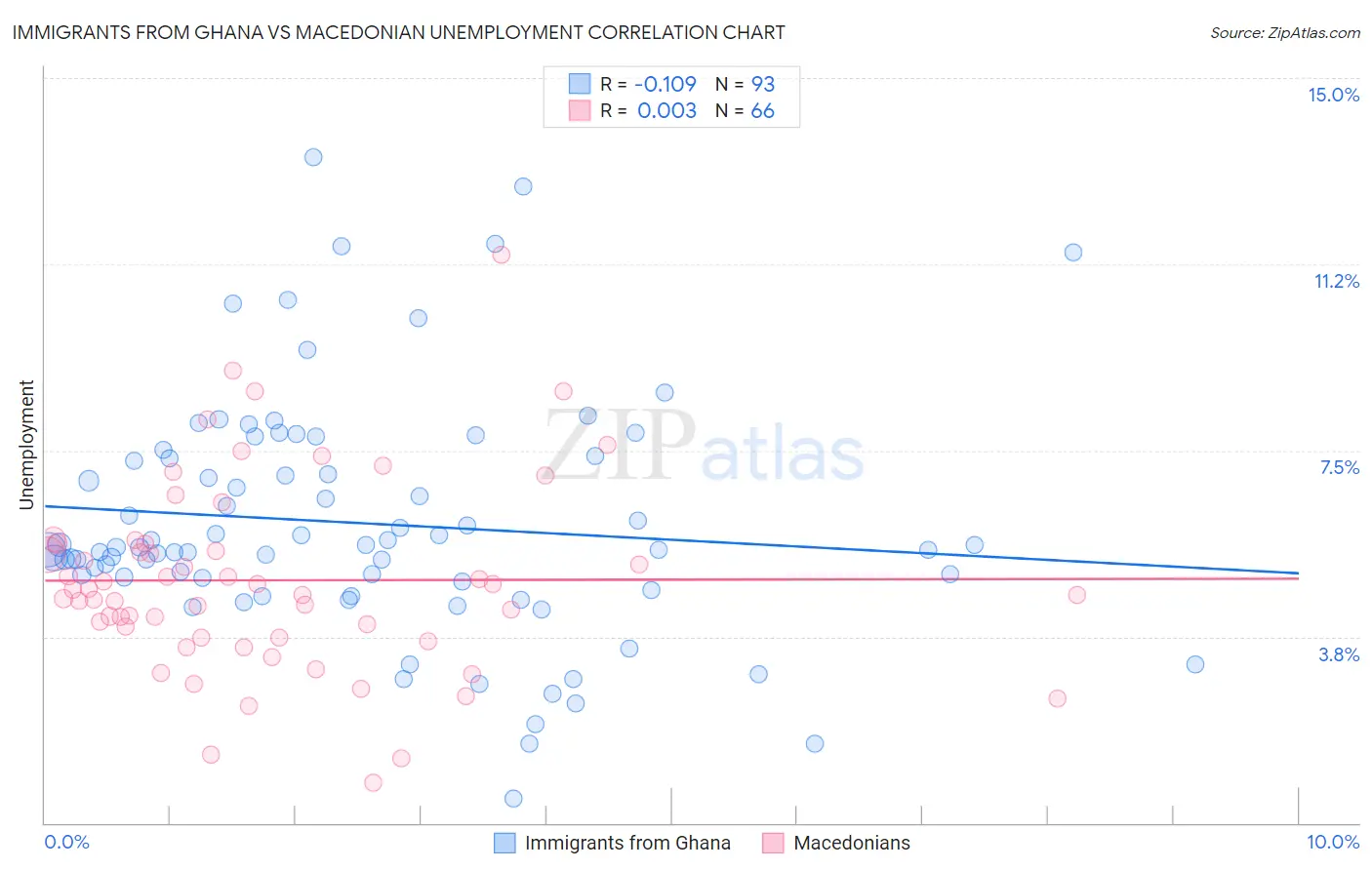 Immigrants from Ghana vs Macedonian Unemployment