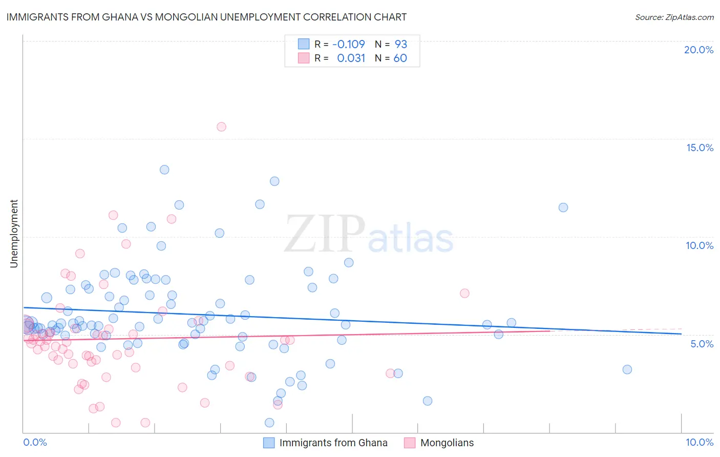 Immigrants from Ghana vs Mongolian Unemployment
