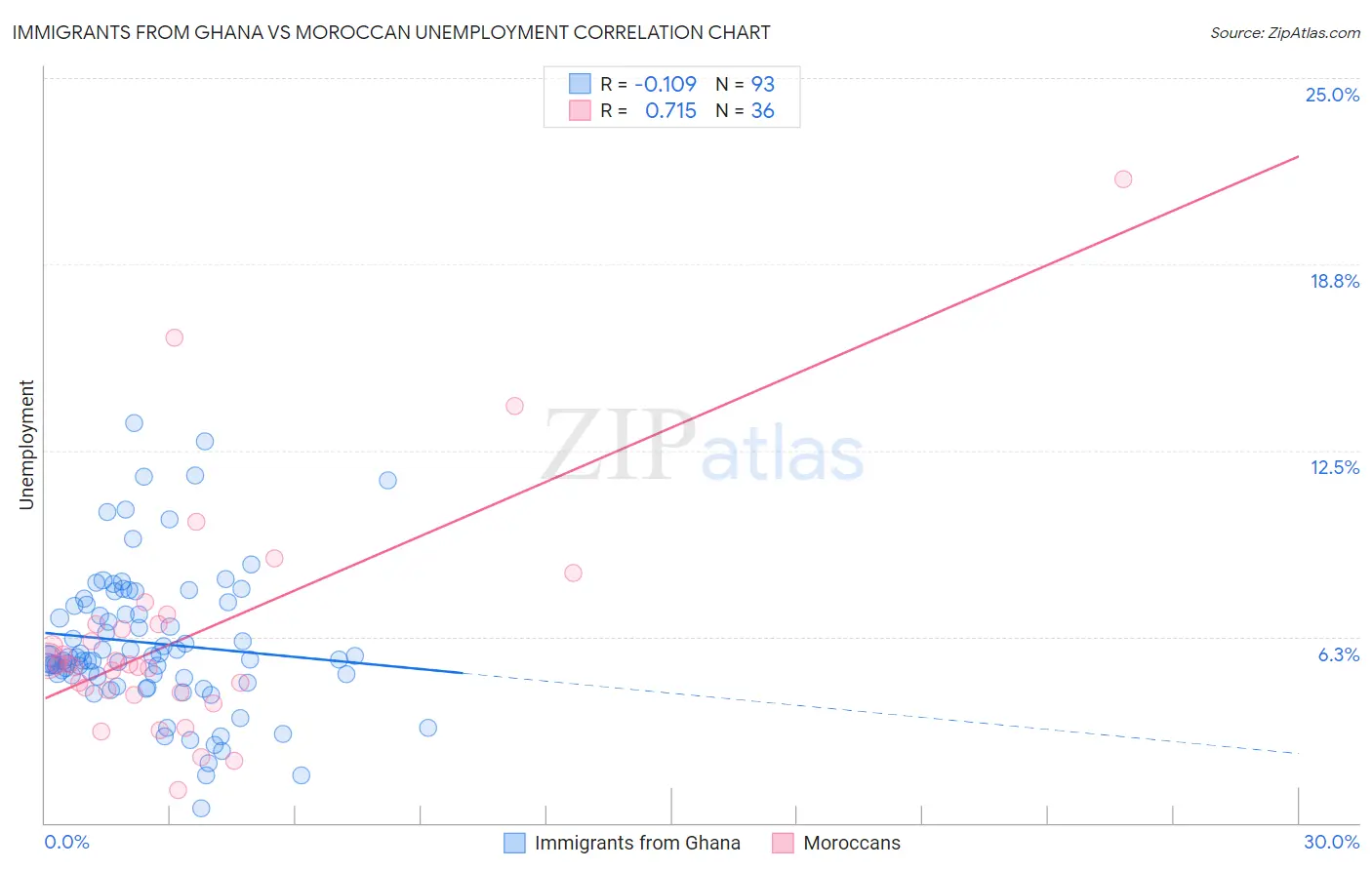 Immigrants from Ghana vs Moroccan Unemployment