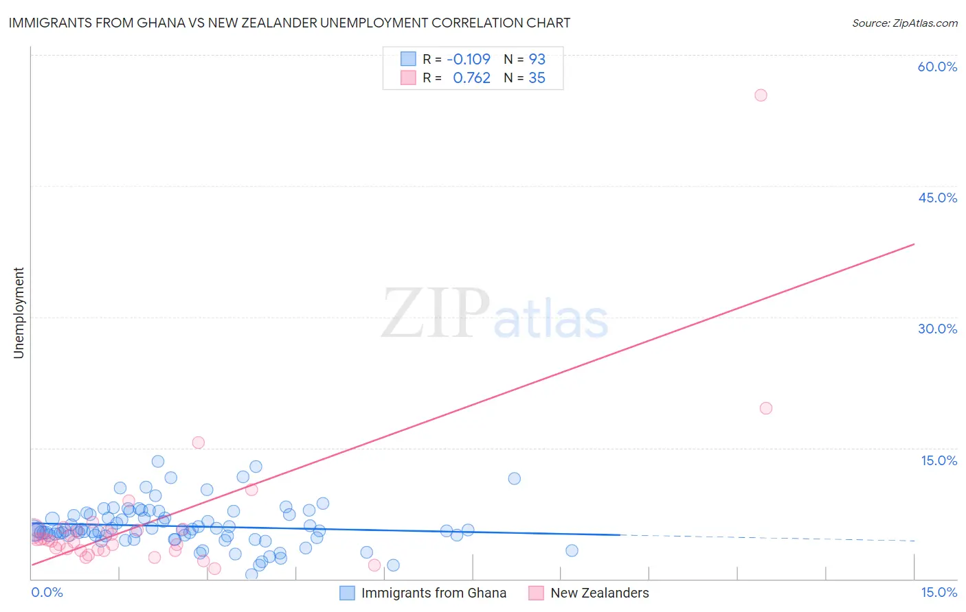 Immigrants from Ghana vs New Zealander Unemployment