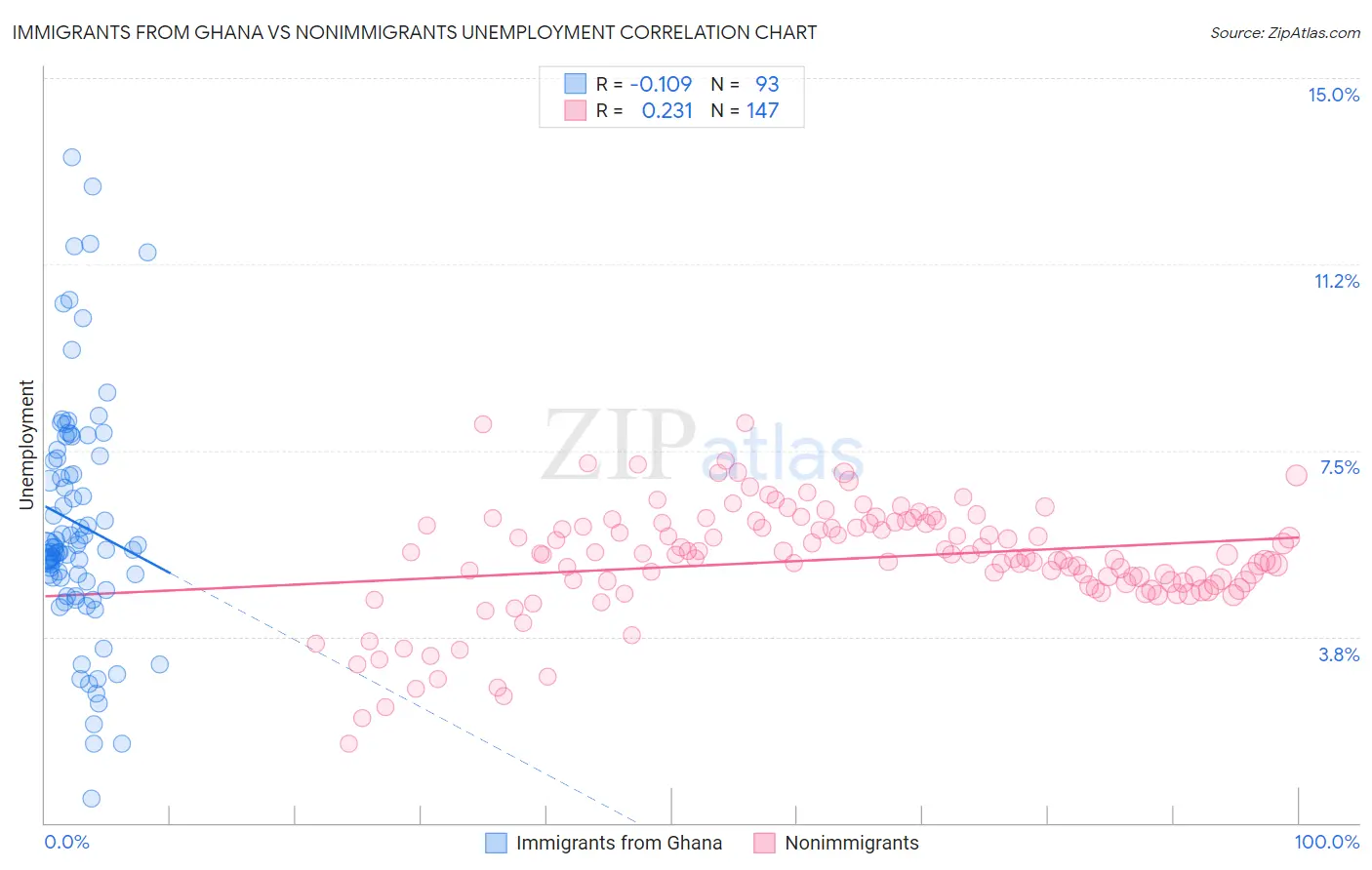 Immigrants from Ghana vs Nonimmigrants Unemployment