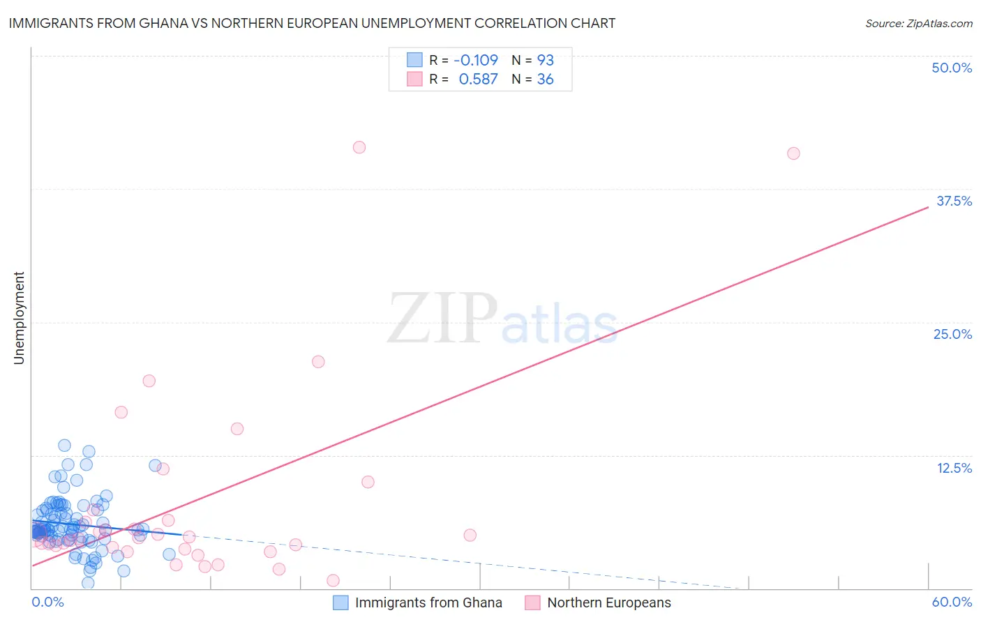 Immigrants from Ghana vs Northern European Unemployment