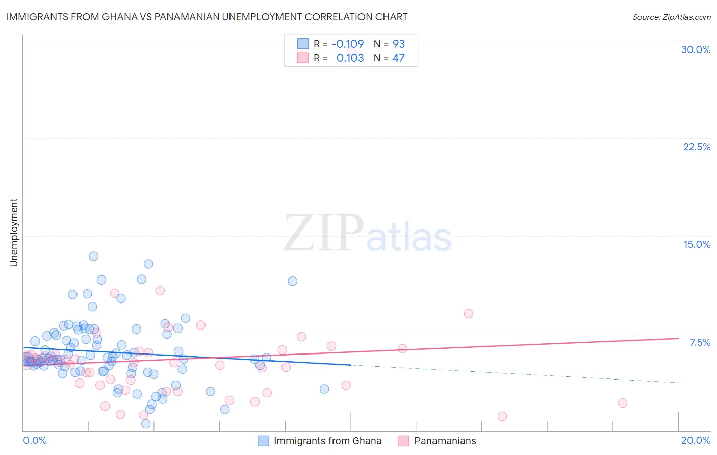 Immigrants from Ghana vs Panamanian Unemployment