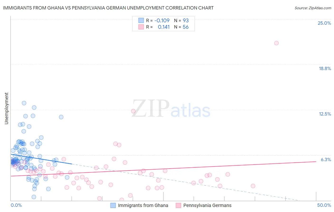 Immigrants from Ghana vs Pennsylvania German Unemployment