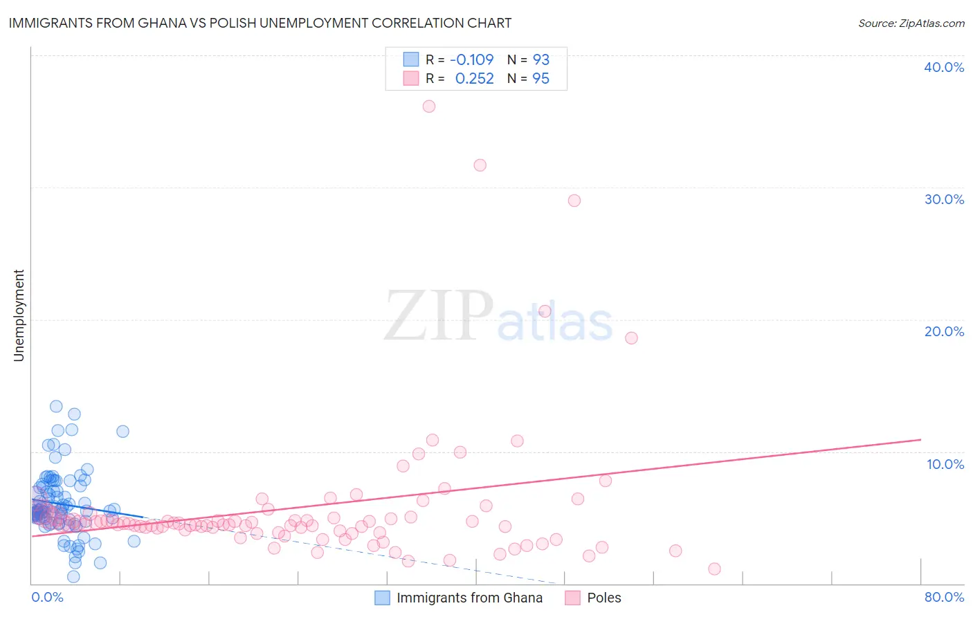 Immigrants from Ghana vs Polish Unemployment