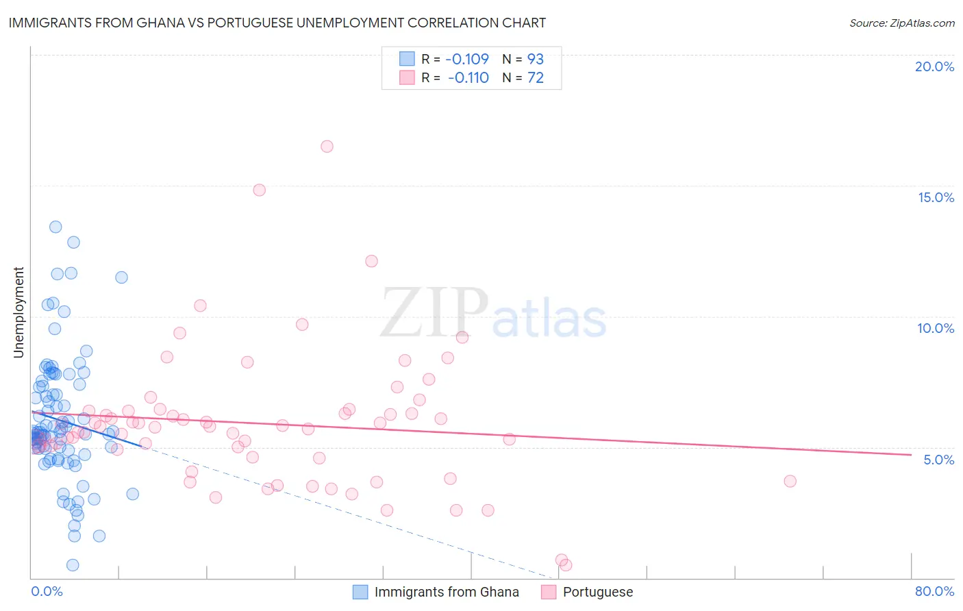 Immigrants from Ghana vs Portuguese Unemployment