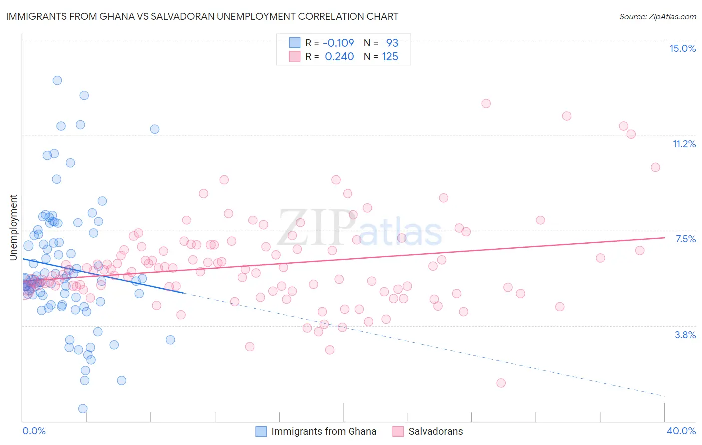 Immigrants from Ghana vs Salvadoran Unemployment