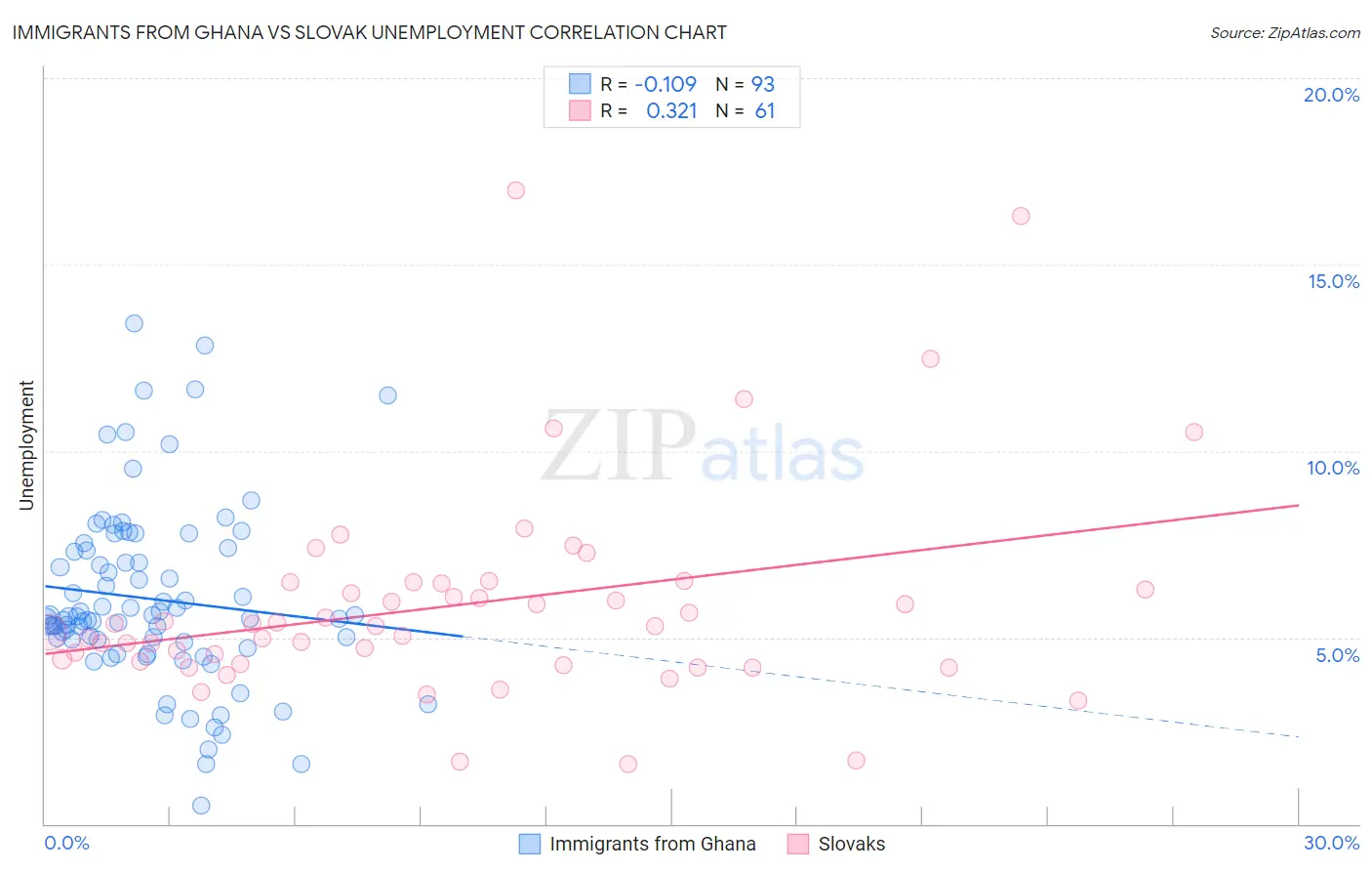 Immigrants from Ghana vs Slovak Unemployment