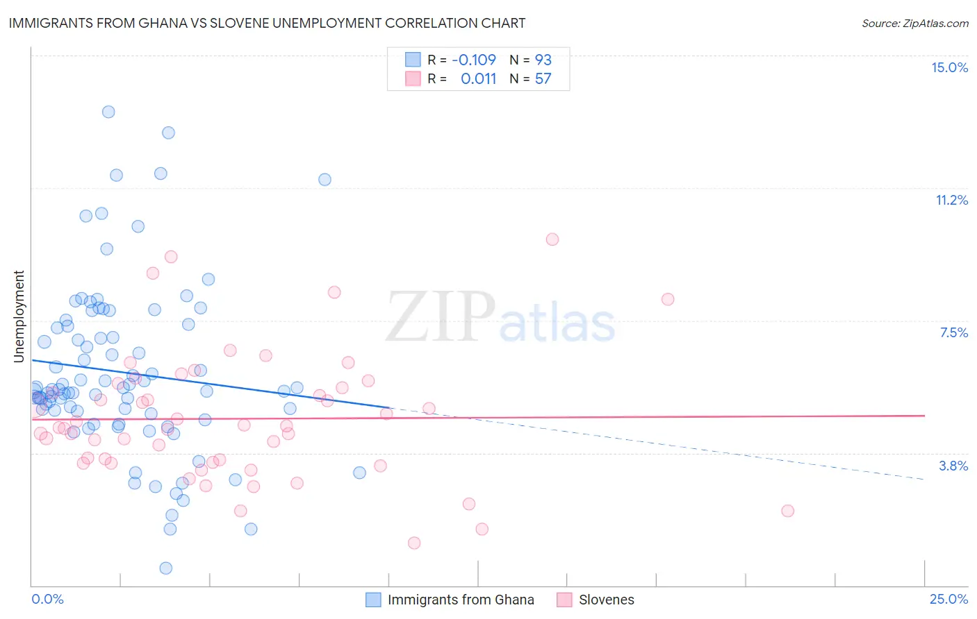 Immigrants from Ghana vs Slovene Unemployment