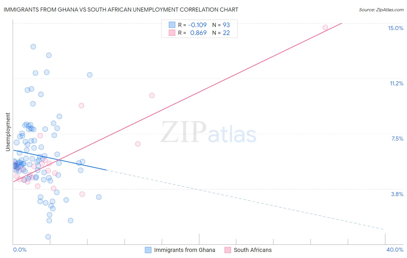 Immigrants from Ghana vs South African Unemployment