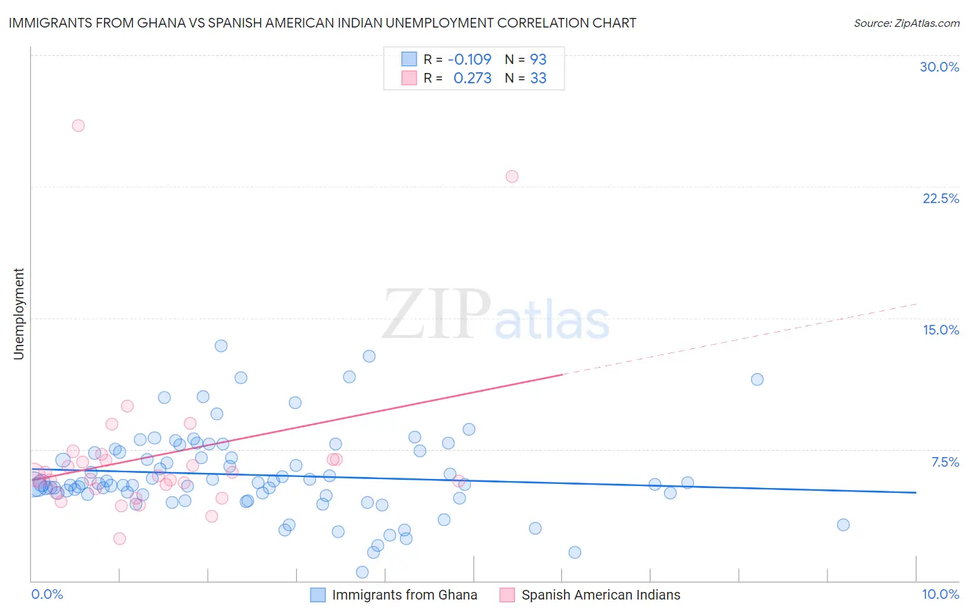 Immigrants from Ghana vs Spanish American Indian Unemployment