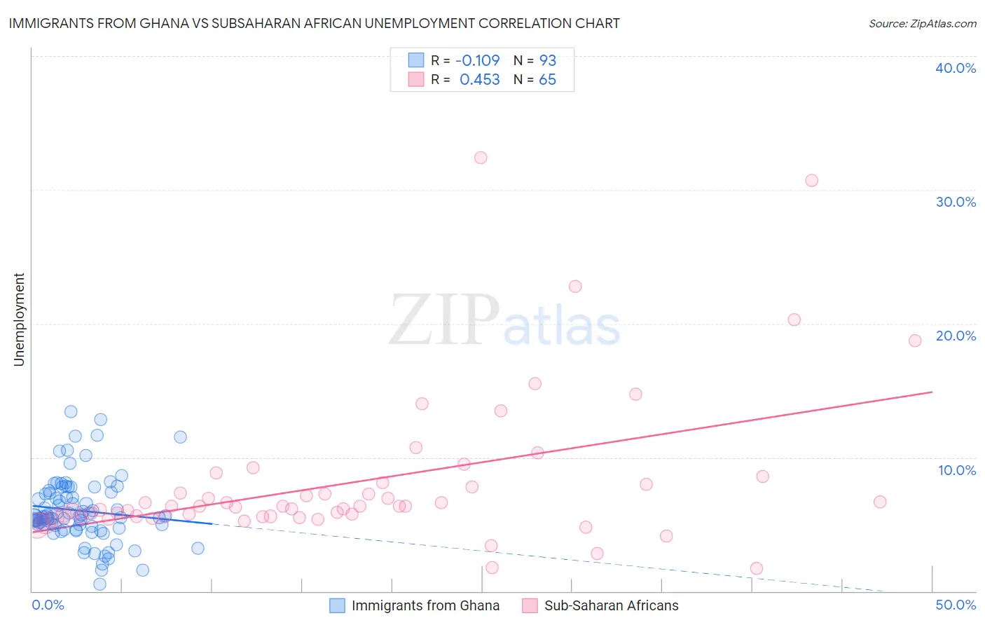 Immigrants from Ghana vs Subsaharan African Unemployment