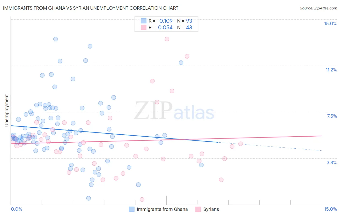 Immigrants from Ghana vs Syrian Unemployment