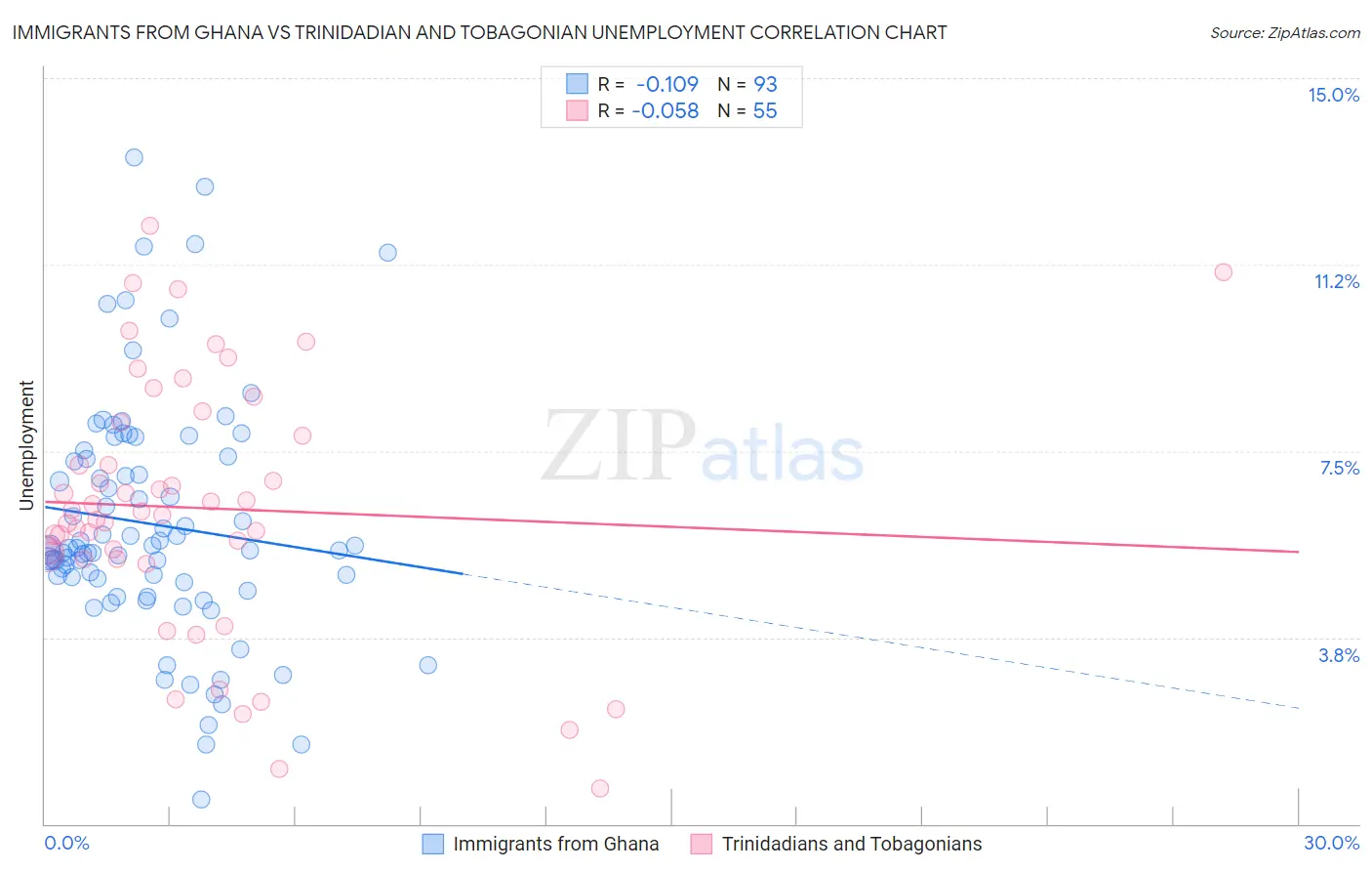 Immigrants from Ghana vs Trinidadian and Tobagonian Unemployment