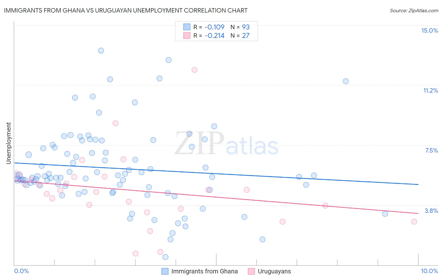 Immigrants from Ghana vs Uruguayan Unemployment