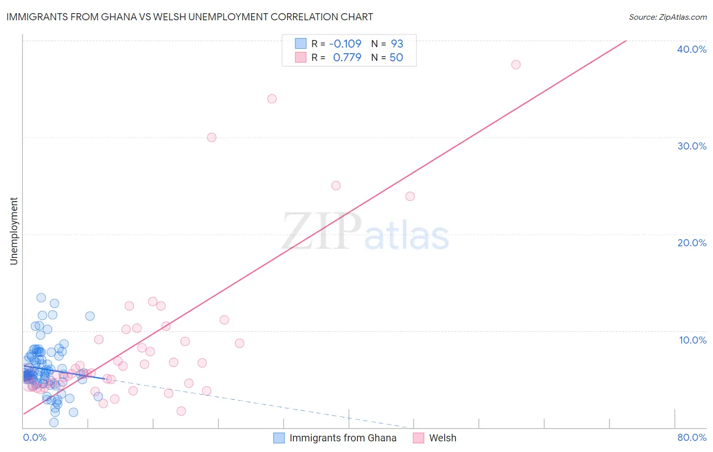 Immigrants from Ghana vs Welsh Unemployment