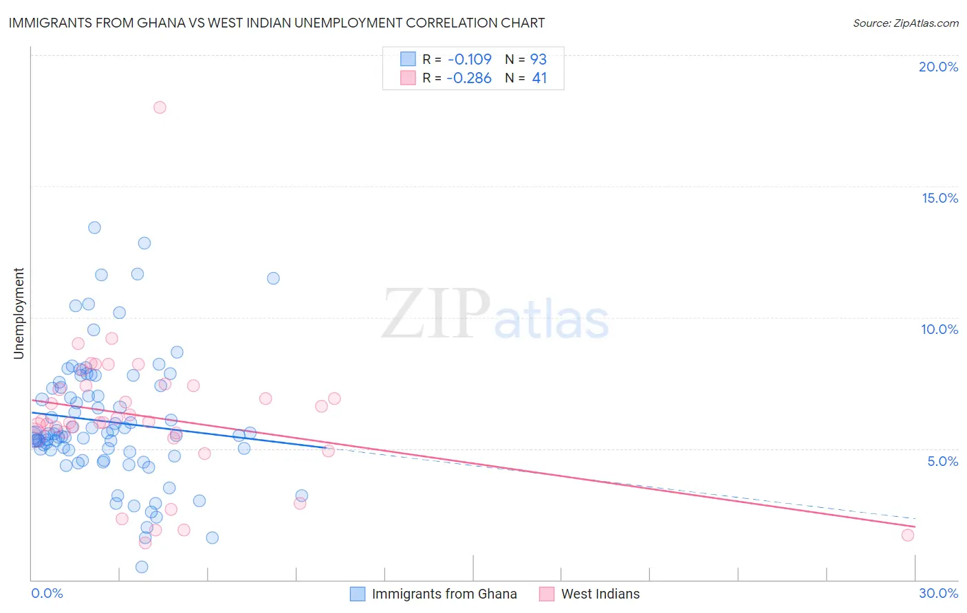 Immigrants from Ghana vs West Indian Unemployment