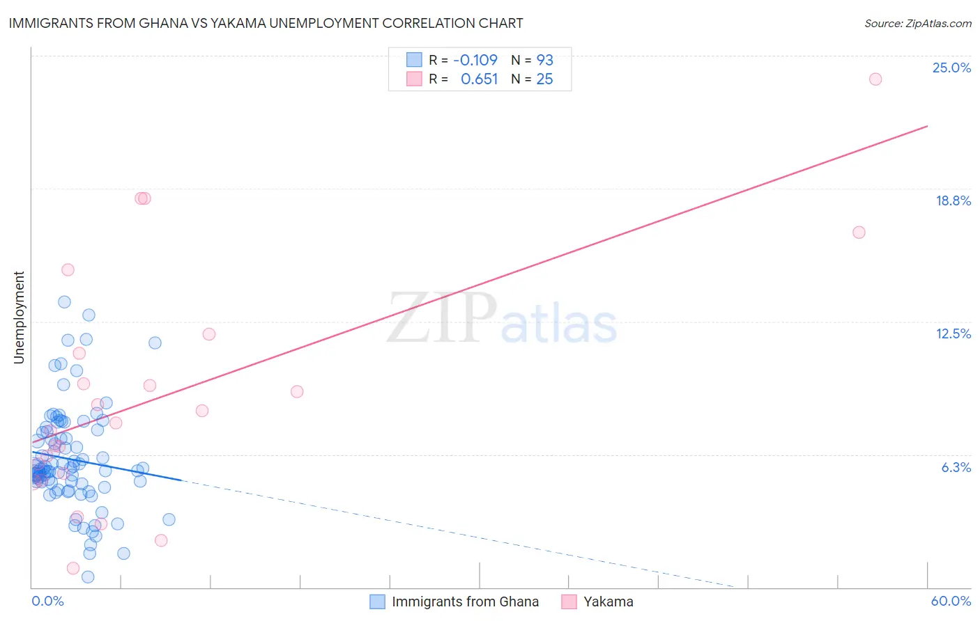 Immigrants from Ghana vs Yakama Unemployment