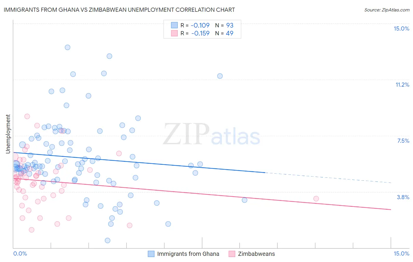 Immigrants from Ghana vs Zimbabwean Unemployment