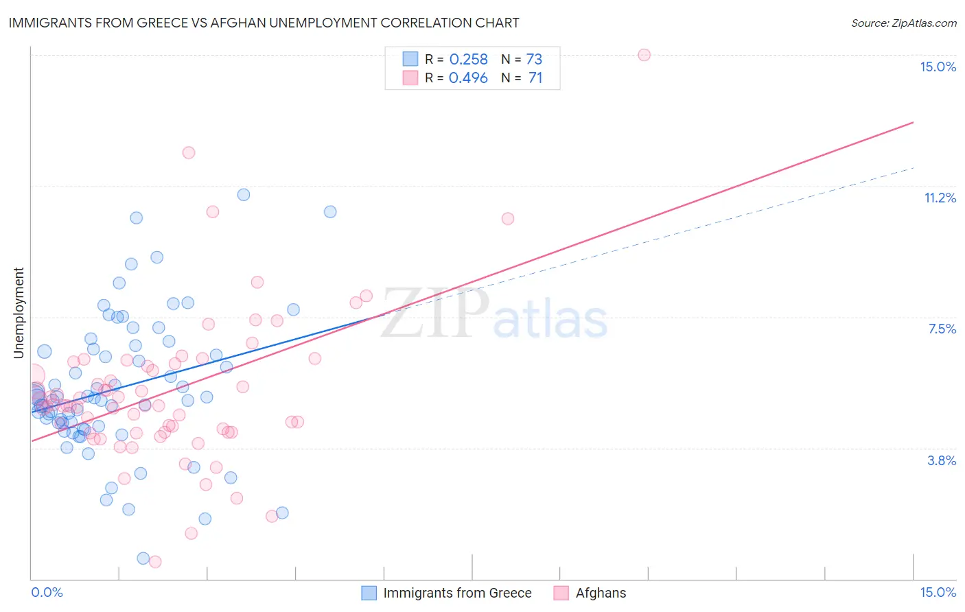 Immigrants from Greece vs Afghan Unemployment