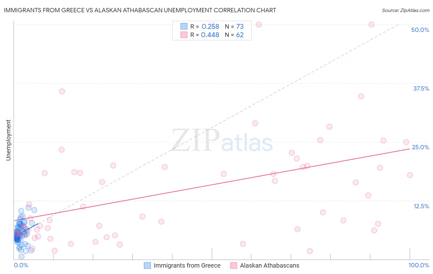 Immigrants from Greece vs Alaskan Athabascan Unemployment
