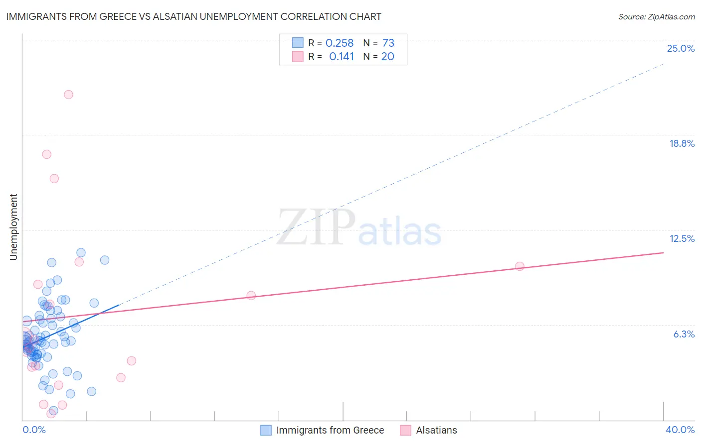 Immigrants from Greece vs Alsatian Unemployment