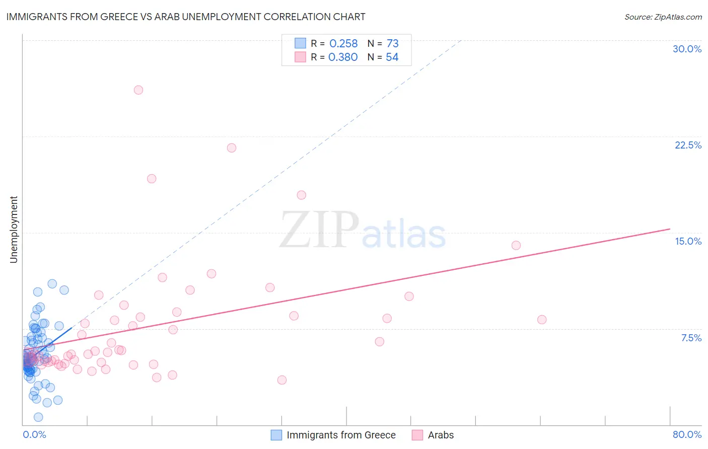 Immigrants from Greece vs Arab Unemployment