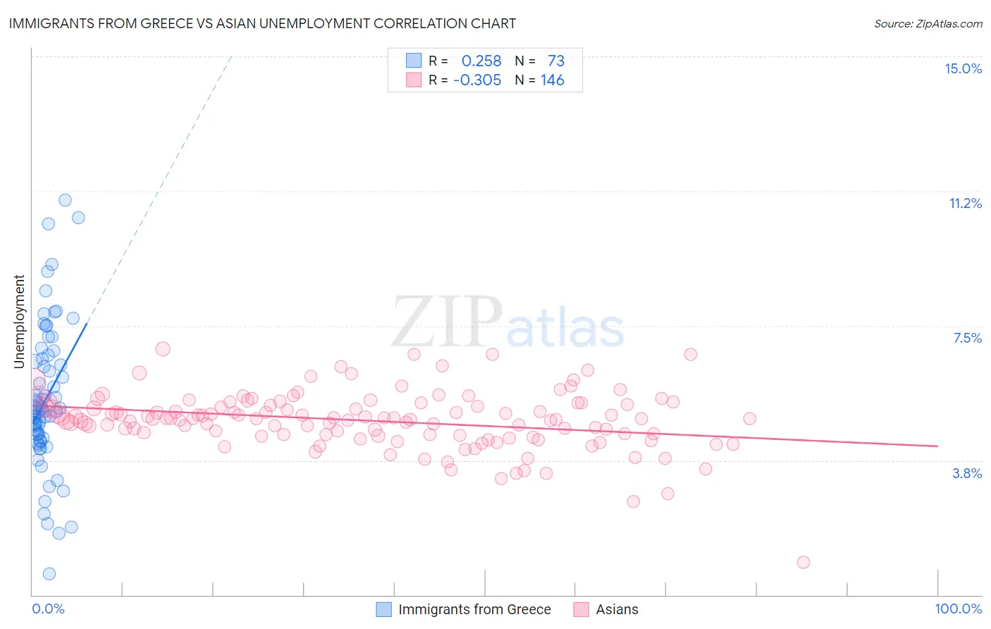 Immigrants from Greece vs Asian Unemployment