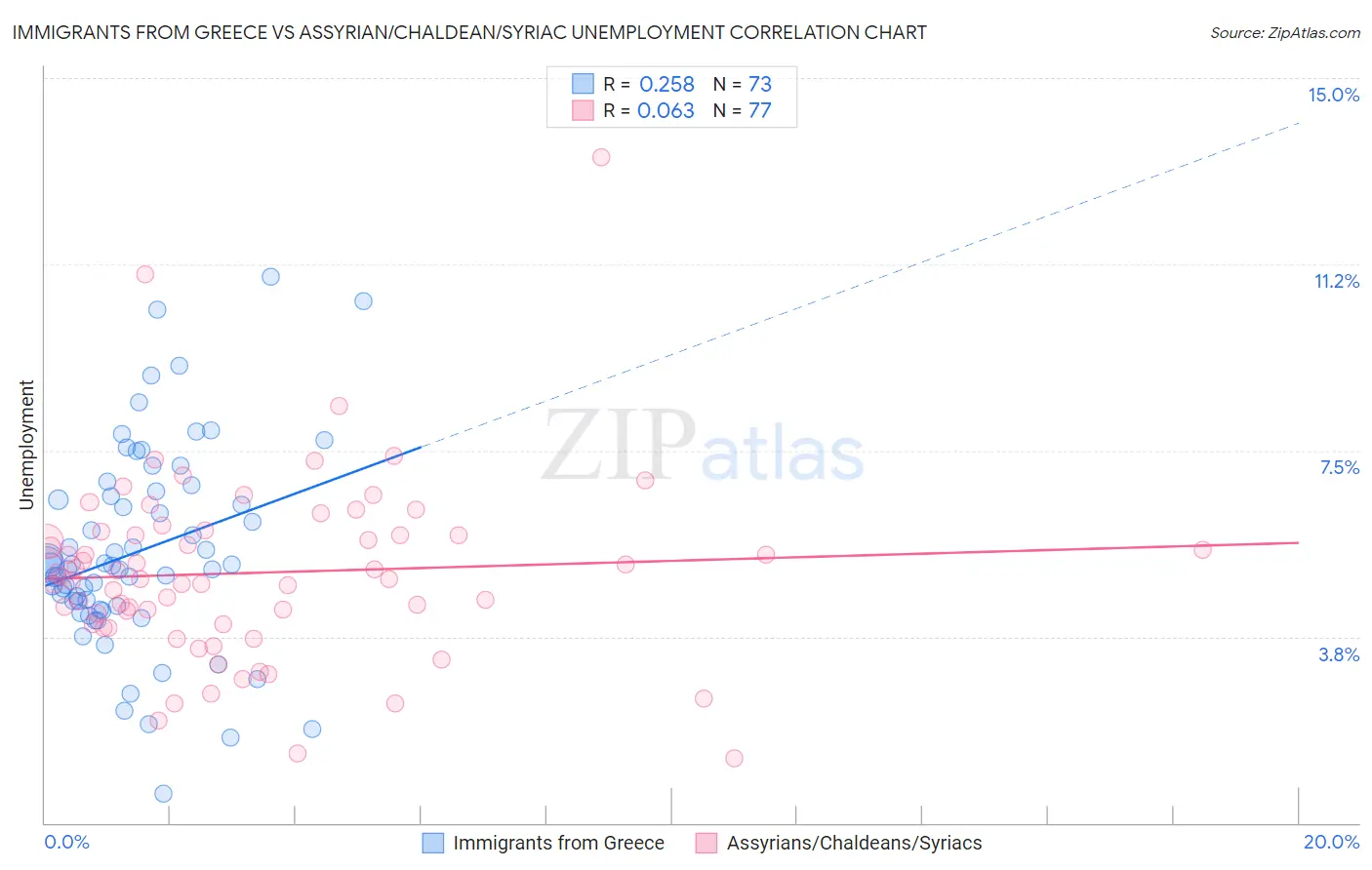 Immigrants from Greece vs Assyrian/Chaldean/Syriac Unemployment