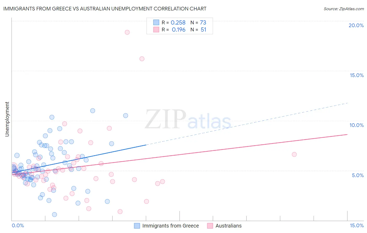 Immigrants from Greece vs Australian Unemployment