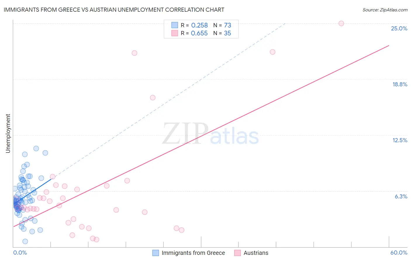 Immigrants from Greece vs Austrian Unemployment