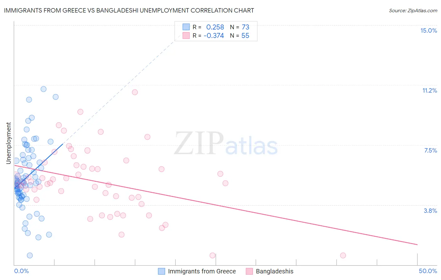 Immigrants from Greece vs Bangladeshi Unemployment