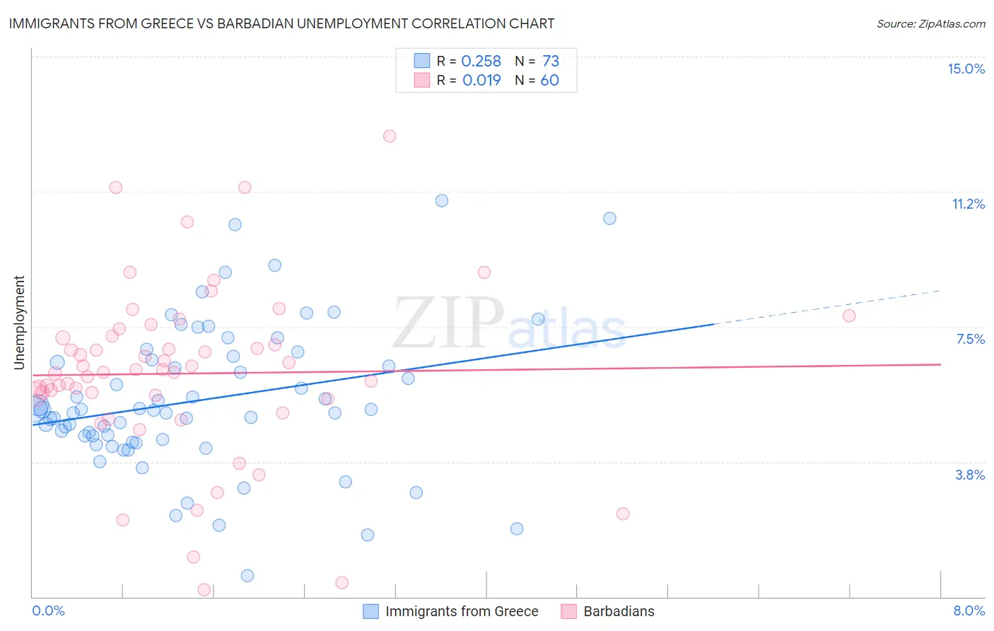 Immigrants from Greece vs Barbadian Unemployment