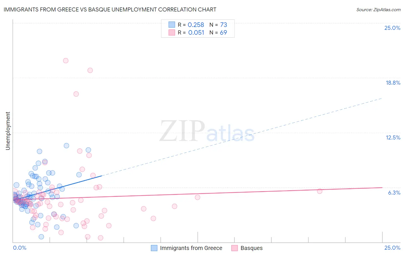 Immigrants from Greece vs Basque Unemployment