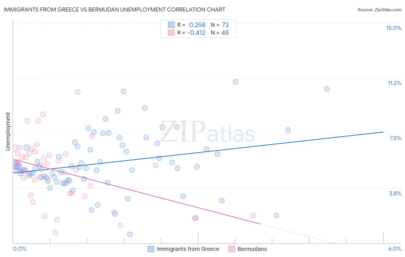 Immigrants from Greece vs Bermudan Unemployment